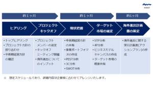 海外進出コンサルティング～プロジェクトの進め方